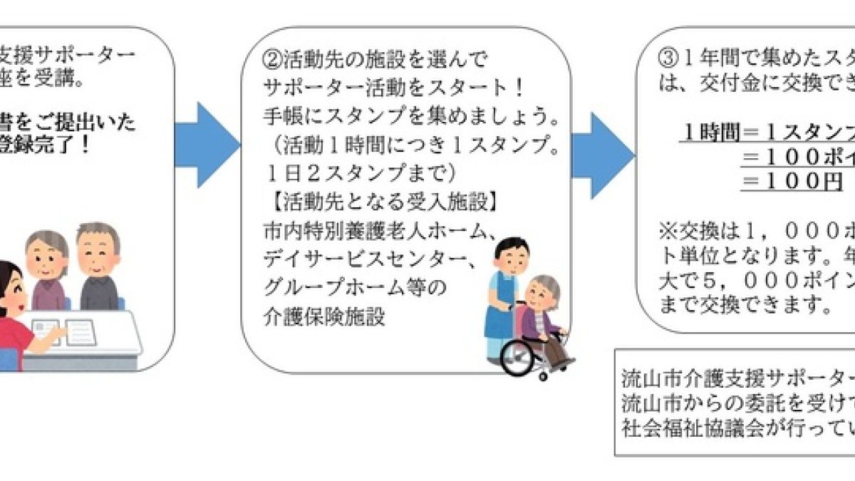 介護支援サポーター養成講座（8～10月開催分）